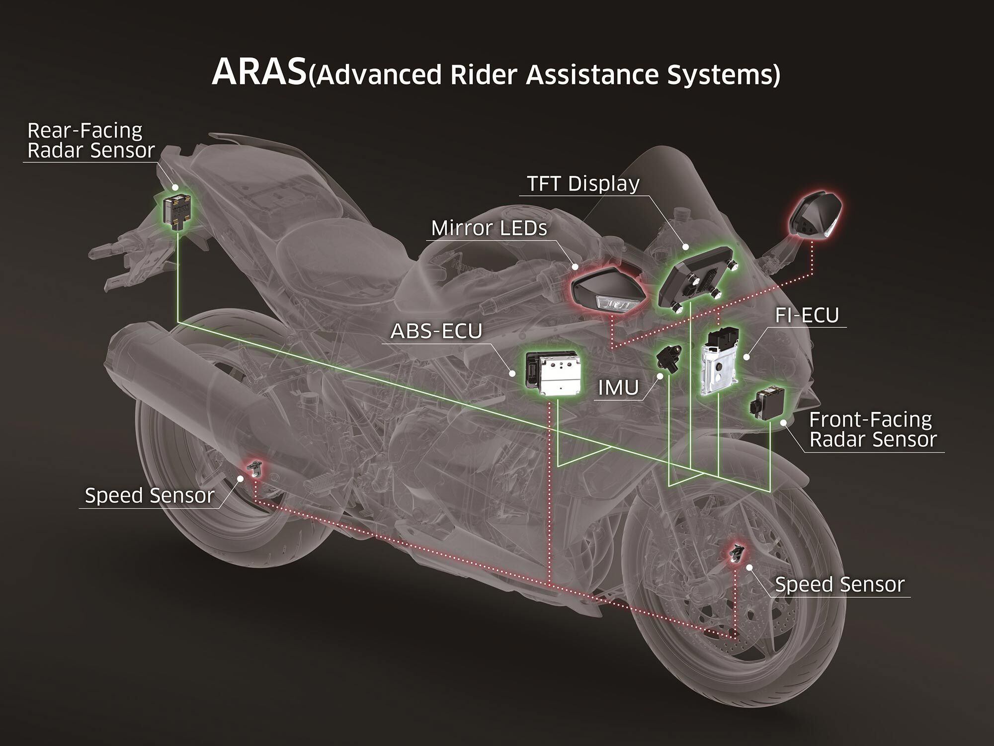 Kawasaki’s Advanced Rider Assistance Systems (ARAS) gives the H2 SX SE adaptive cruise control, collision detection, and blind-spot monitoring.