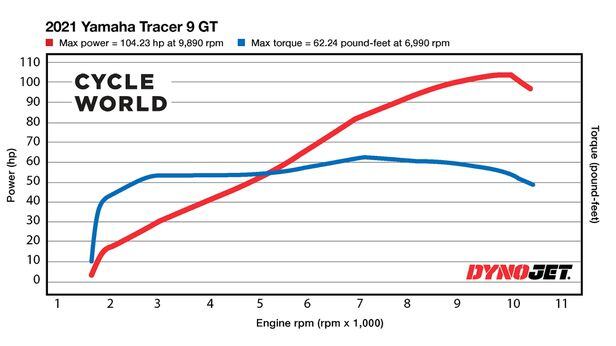2021 gt 2025 dyno