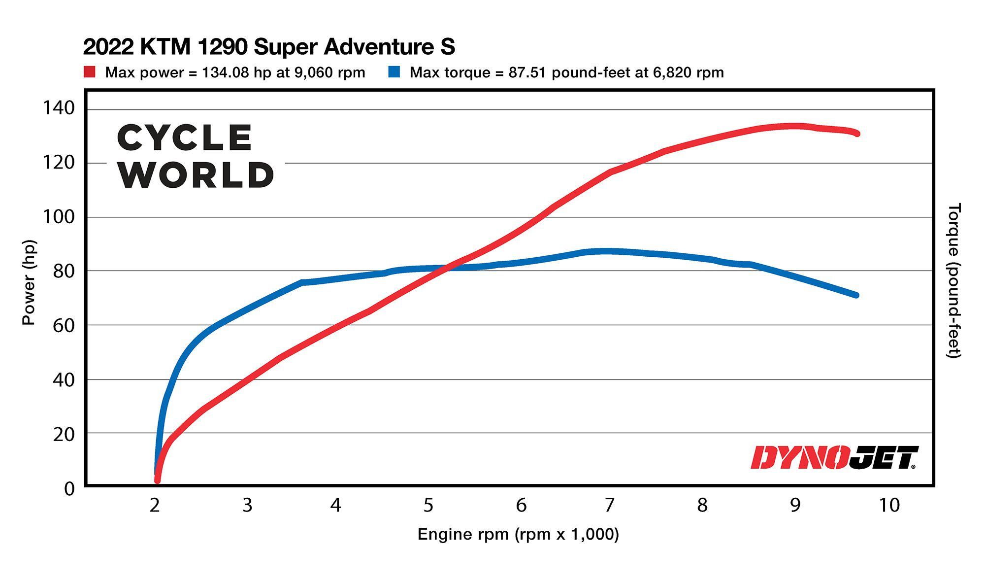 Horsepower and torque measurements of the 2022 KTM 1290 Super Adventure S gathered on the <i>Cycle World</i> dyno.