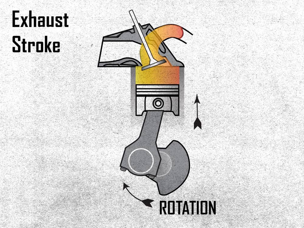 Removal of exhaust gases is not as straightforward as pushing it out of the exhaust port with the piston.
