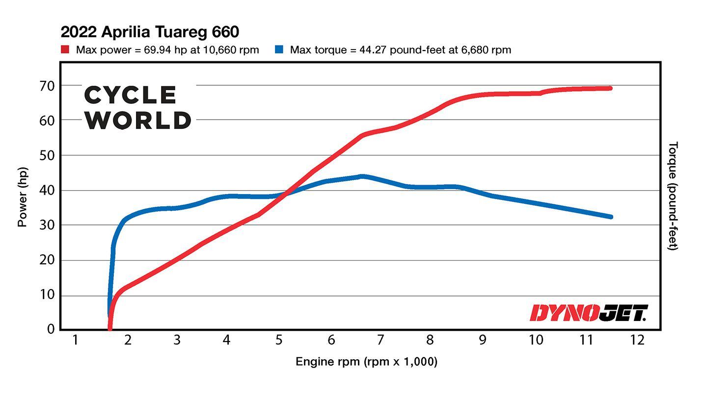 The 2022 Aprilia Tuareg 660’s horsepower and torque figures recorded on the <i>Cycle World</i> dyno.