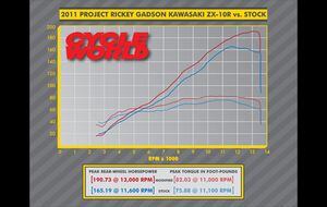 Kawasaki ZX-10R Cranks Out 191 Horsepower- Cycle World Dyno Runs
