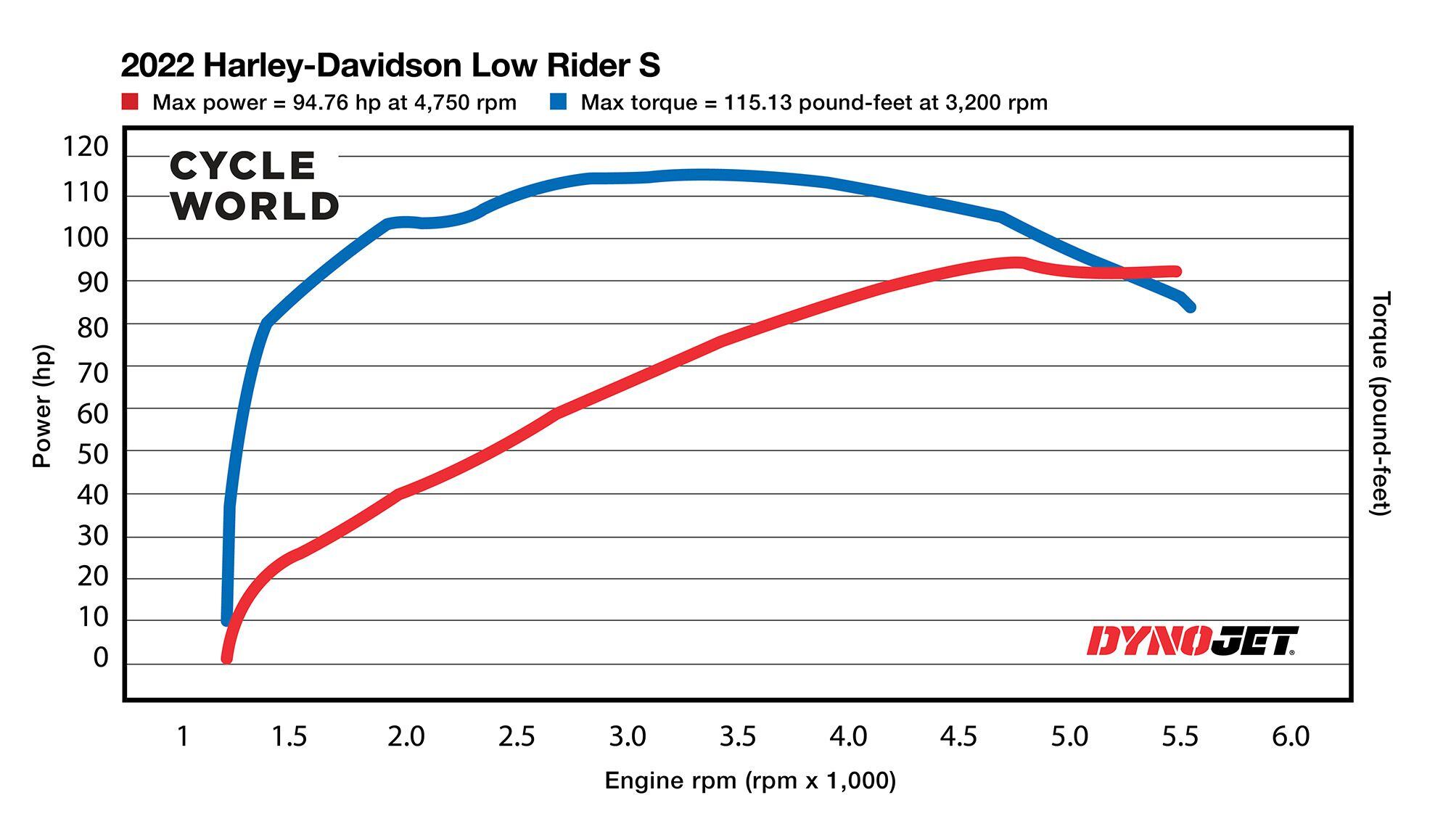 Horsepower and torque figures on the 2022 Harley-Davidson Low Rider S.