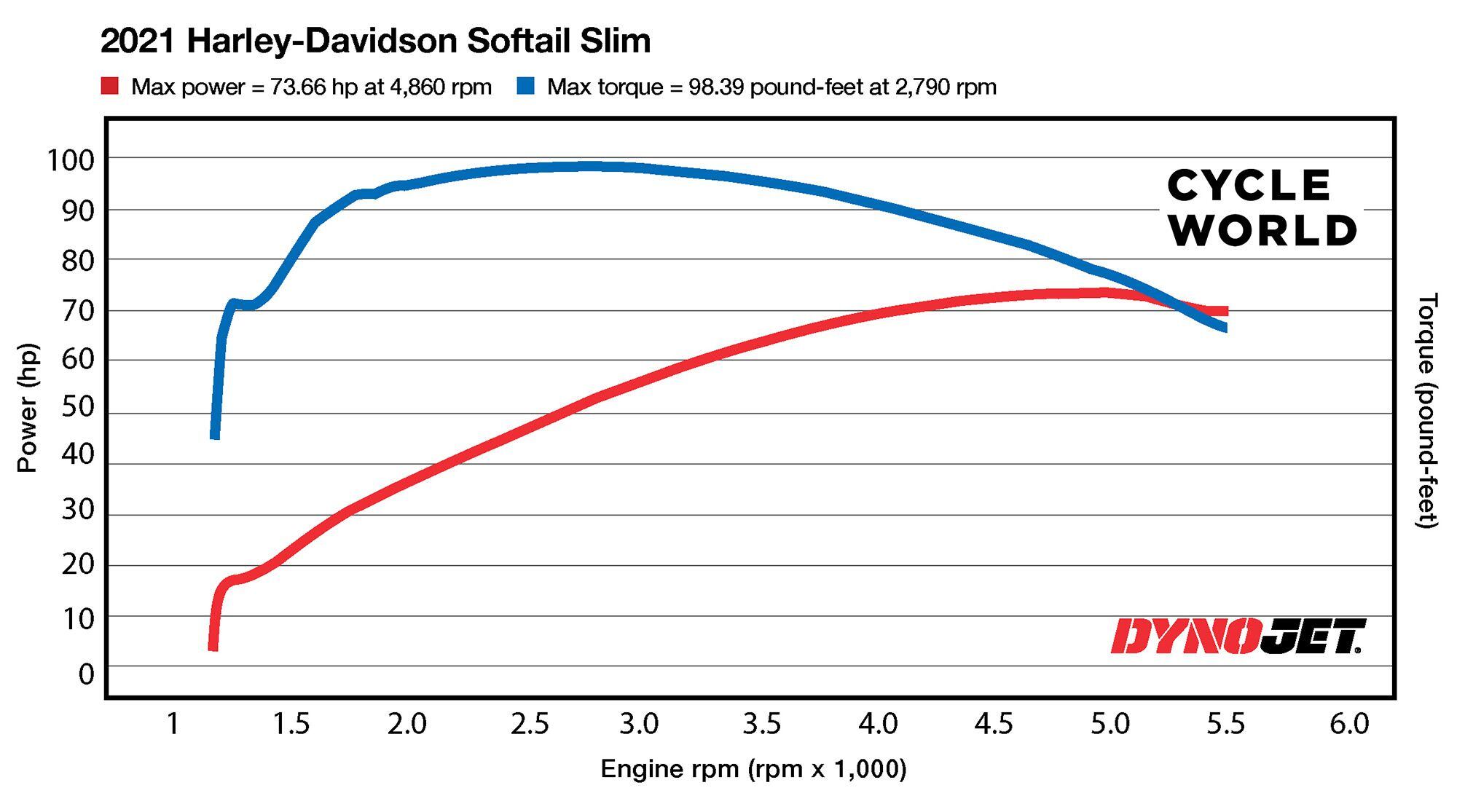 2021 Harley-Davidson Softail Slim Dyno Chart.