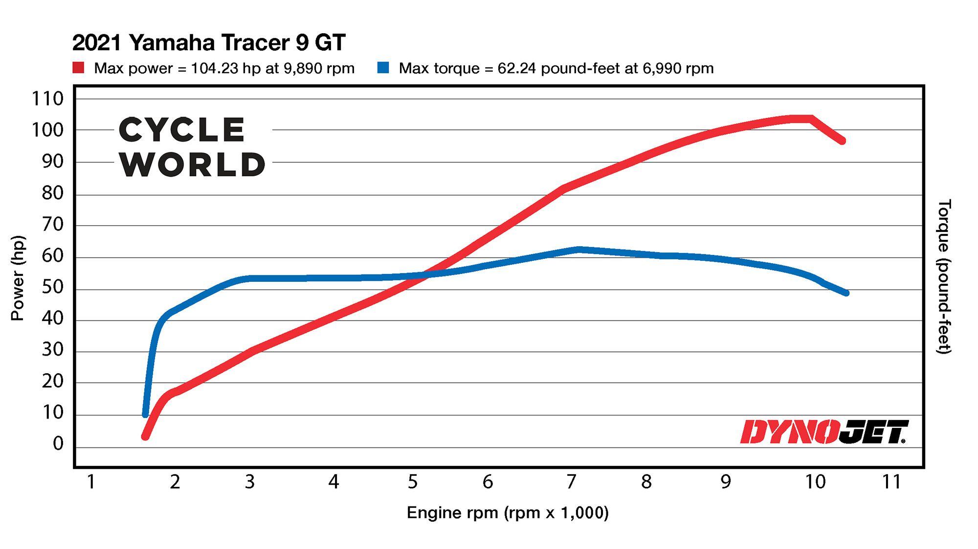 Horsepower and torque figures on the 2021 Yamaha Tracer 9 GT.
