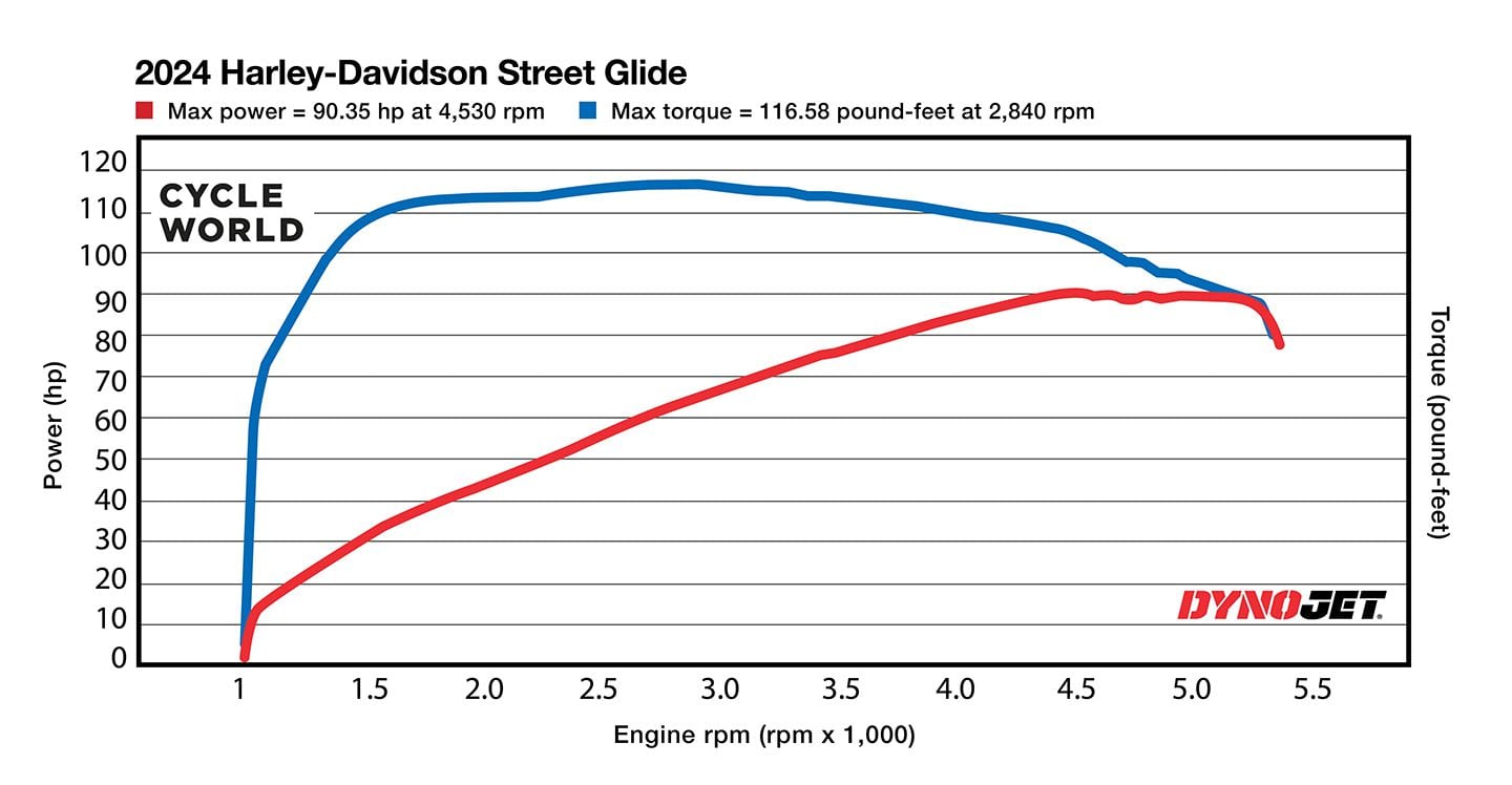 2024 Harley-Davidson Street Glide Dyno Chart