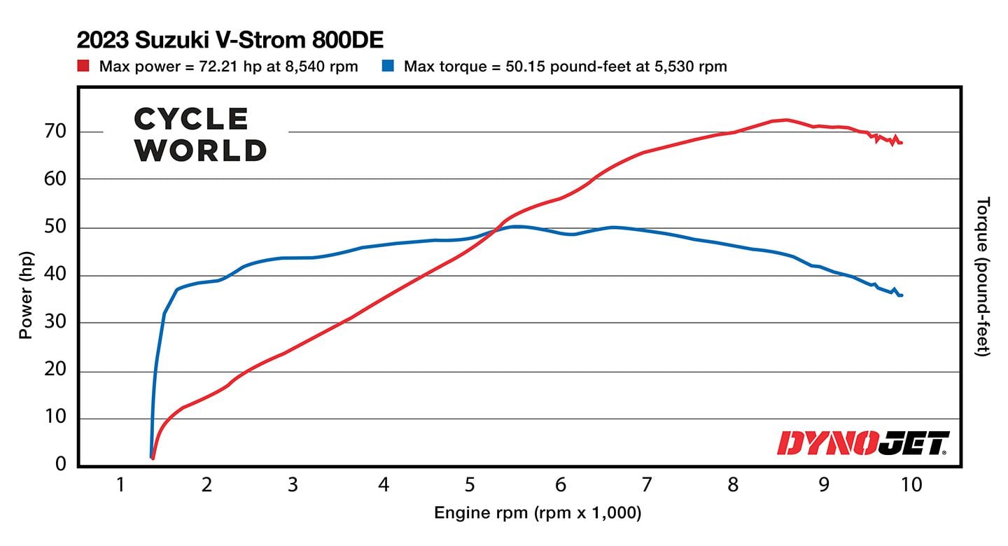 2023 Suzuki V-Strom 800DE Dyno Chart.