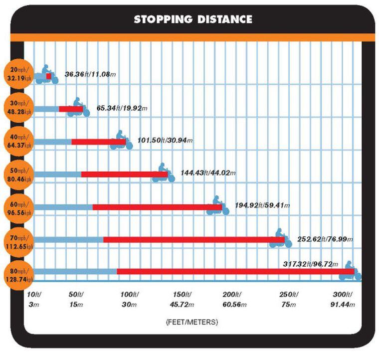 Motorcycle Braking Distances Chart