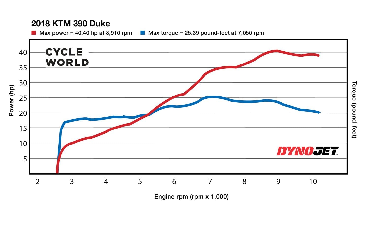 My 2018 KTM 390 Duke’s dyno chart.