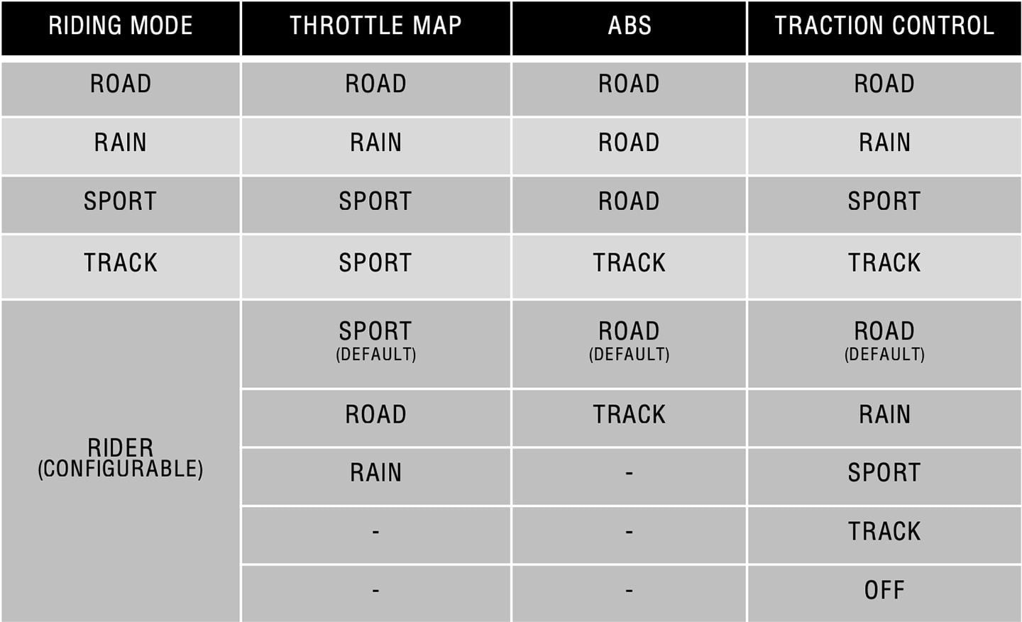 Ride modes for the RS, with default settings. Rain, Road, Sport, and Track settings can be changed within a small window, while Rider can be fully adjusted. Note: R model does not have a Track mode. One frustration is having to come to a stop to move into Track or Rider mode, when TC is turned off.