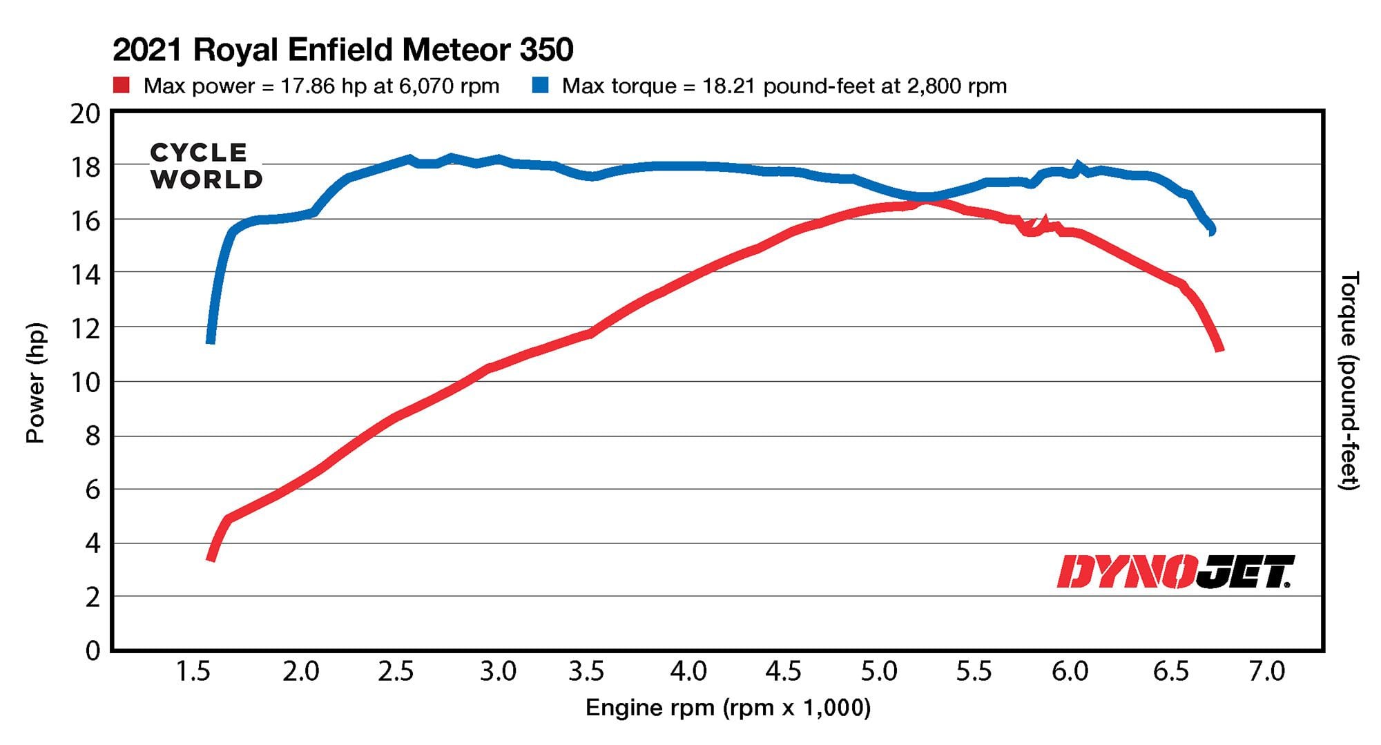 Horsepower and torque figures on the 2021 Royal Enfield Meteor 350.
