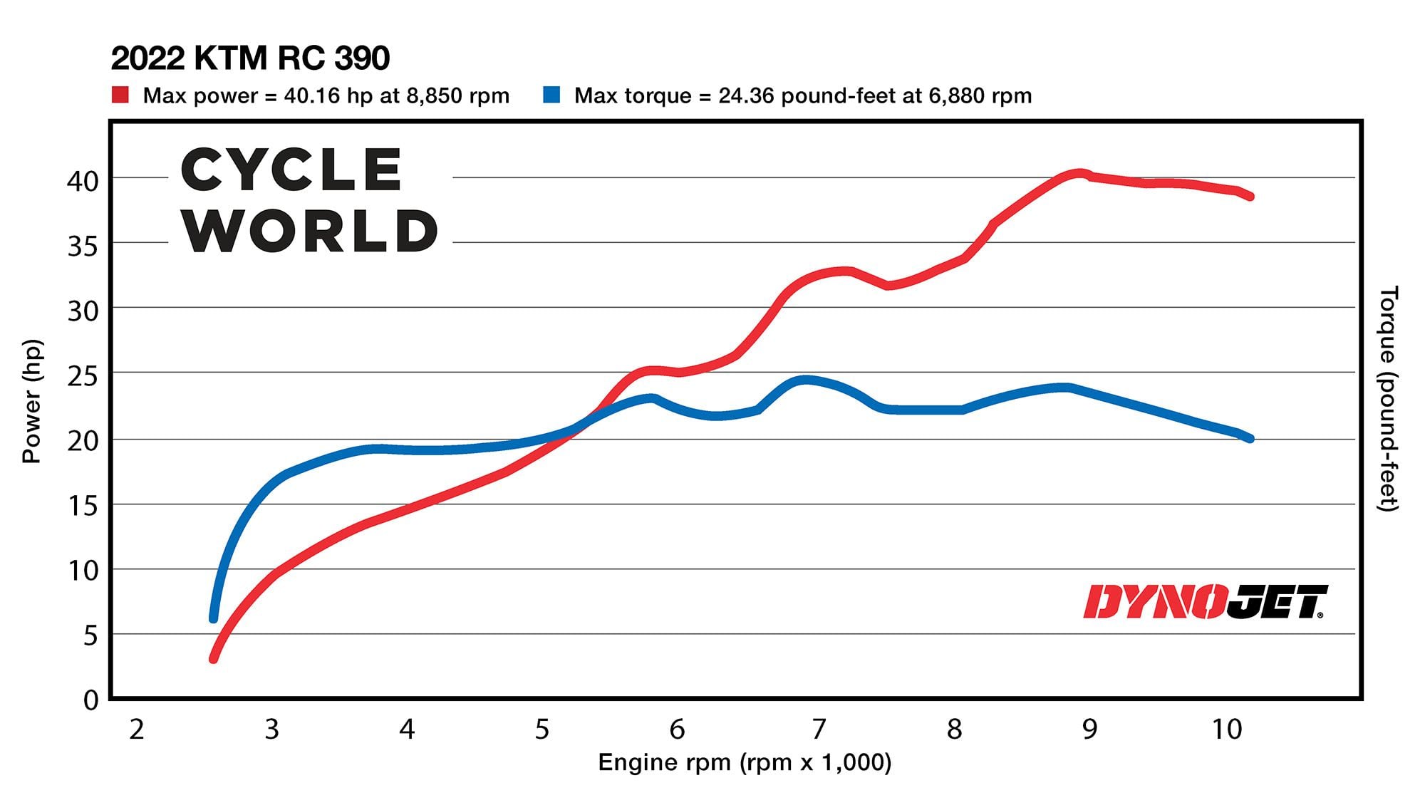 Horsepower and torque figures of the European-spec KTM RC 390 ran on the <i>Cycle World</i> dyno.