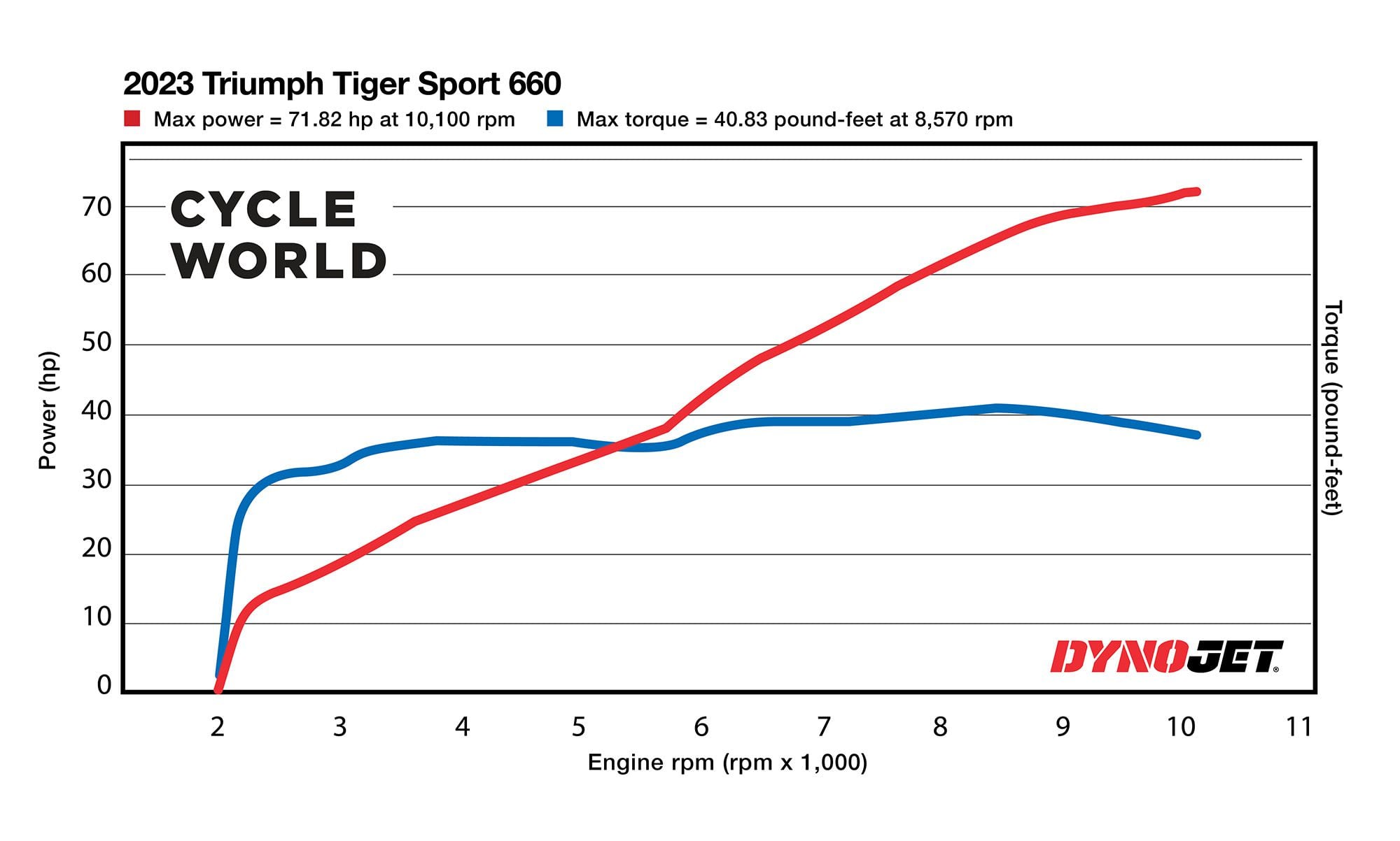 The 2023 Triumph Tiger Sport 660’s horsepower and torque figures recorded on the <i>Cycle World</i> dyno.