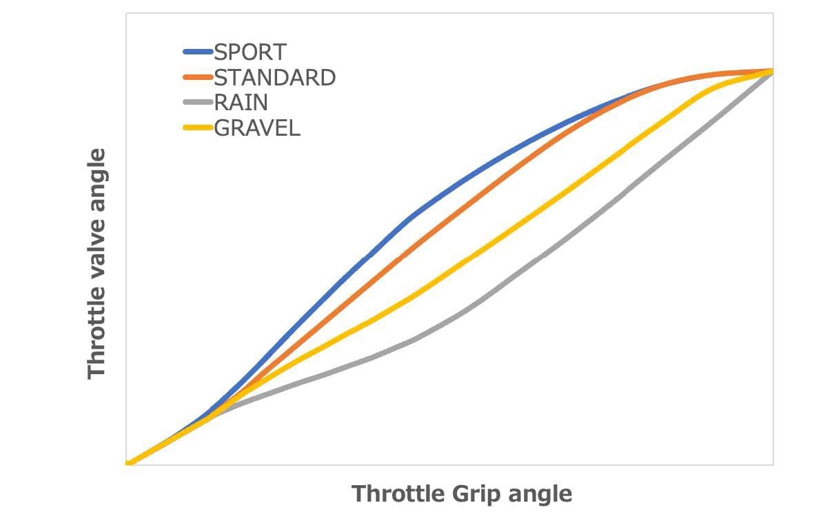 Power curve chart for each ride mode.