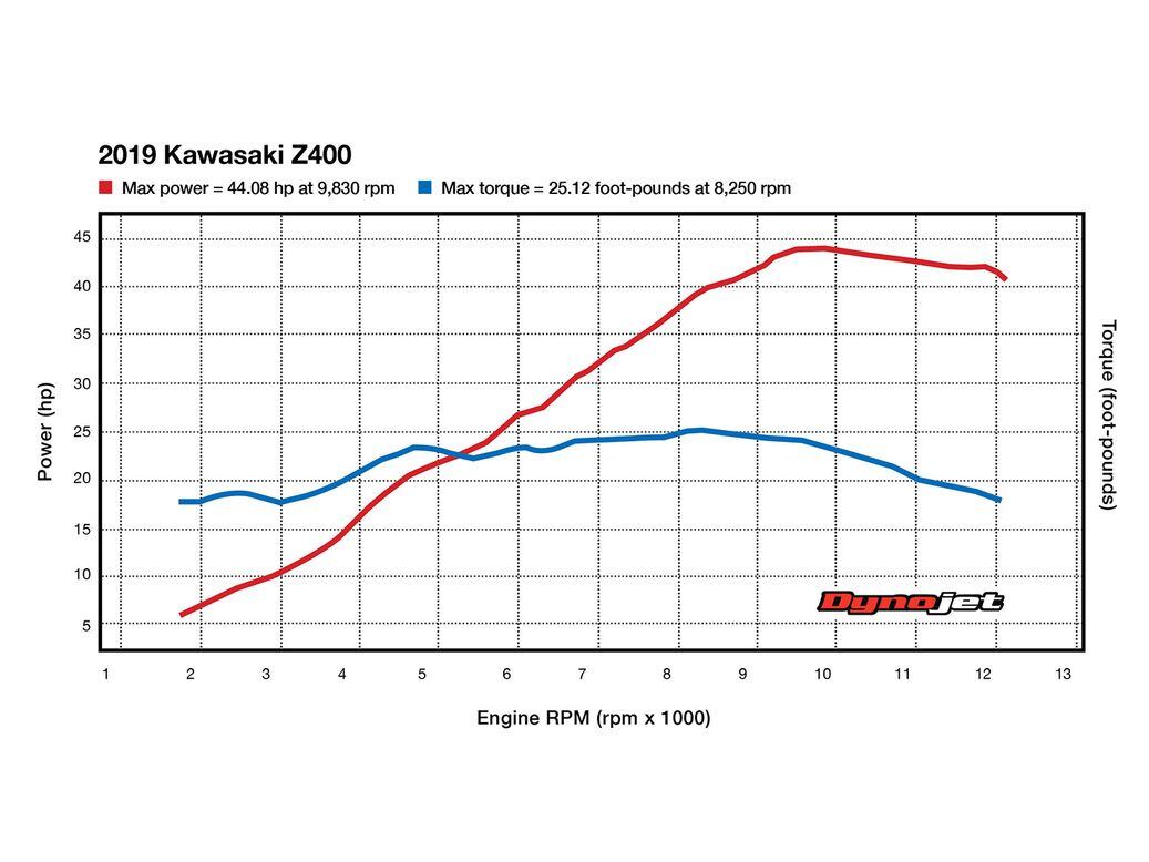 How Much Power Does The 2019 Kawasaki Z400 Make? | Cycle World