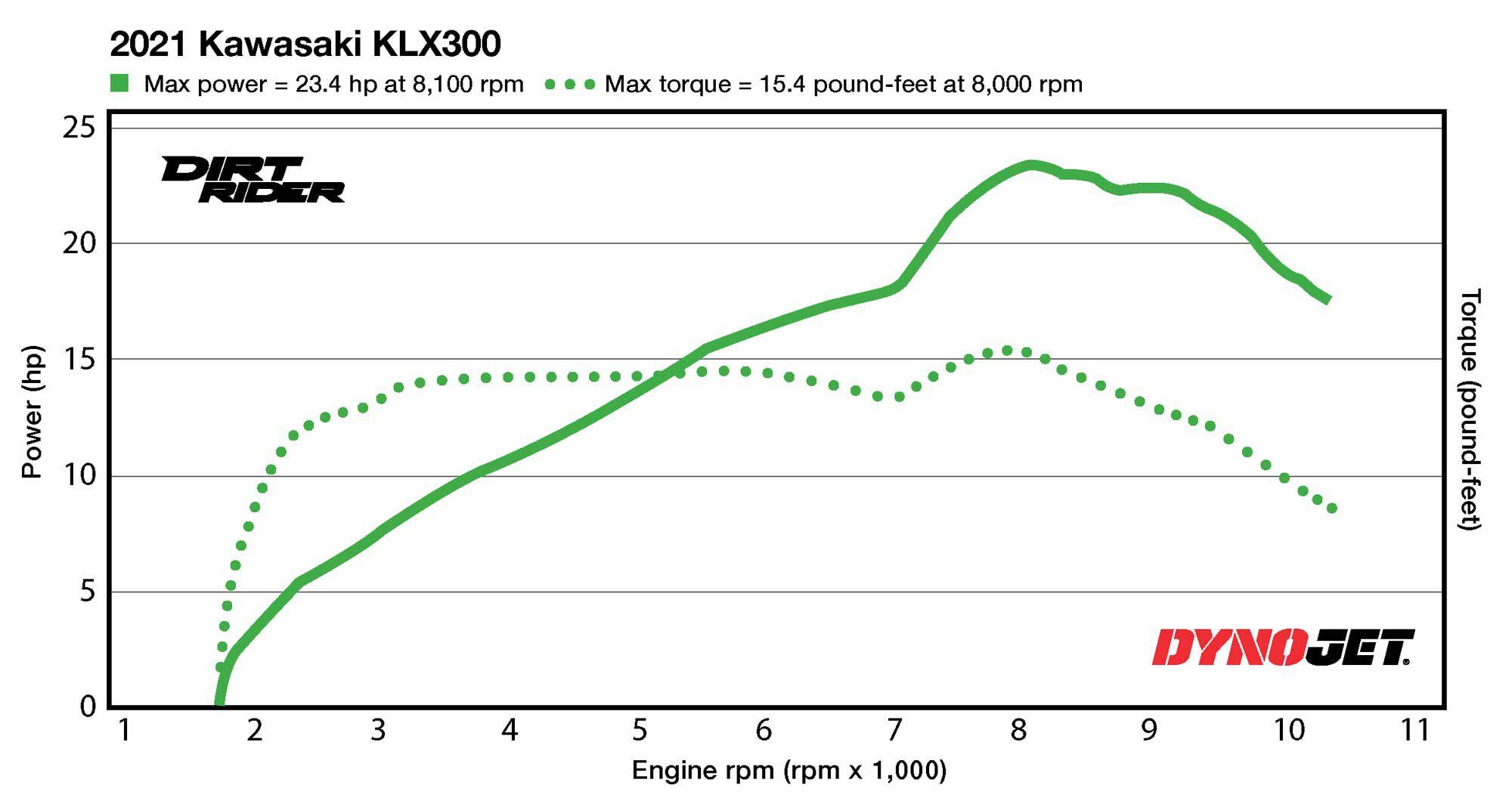 The 2022 KLX300’s unchanged, single-cylinder engine offers up an ultralinear delivery from bottom revs to its 10,500 rpm limit. Power is accented with a whisper of top-end surge that comes in around 8,000 rpm and can be felt in the bottom gears of the six-speed gearbox. Horsepower and torque figures are from the previously tested 2021 KLX300. 
