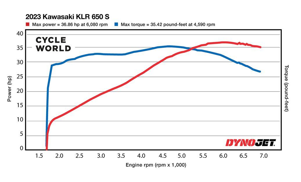 Klr650 more power 2025