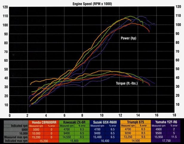 Suzuki gsxr 600 vs honda cbr600rr top
