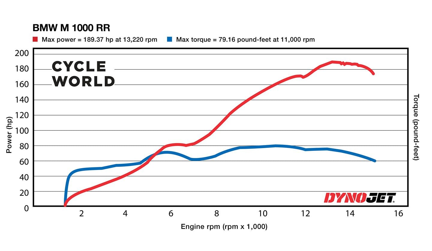 2023 BMW M 1000 RR Dyno Chart.