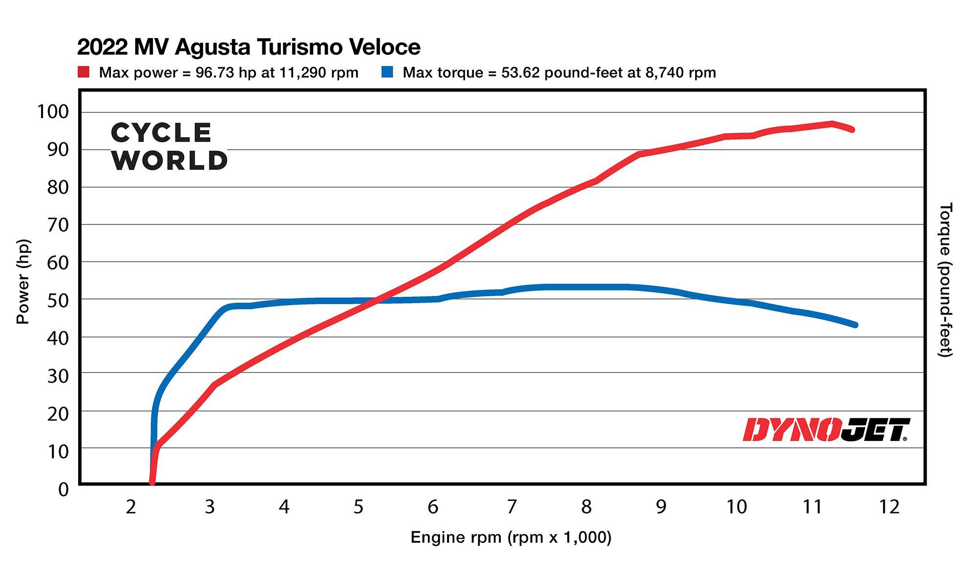 Horsepower and torque figures on the 2022 MV Agusta Turismo Veloce Lusso gathered on the <i>Cycle World</i> dyno.