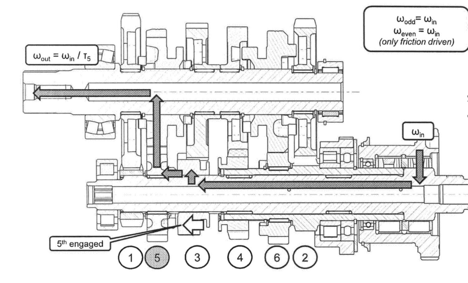 The input shaft has two parts, with first, third, and fifth gears on the farthest end from the clutch.