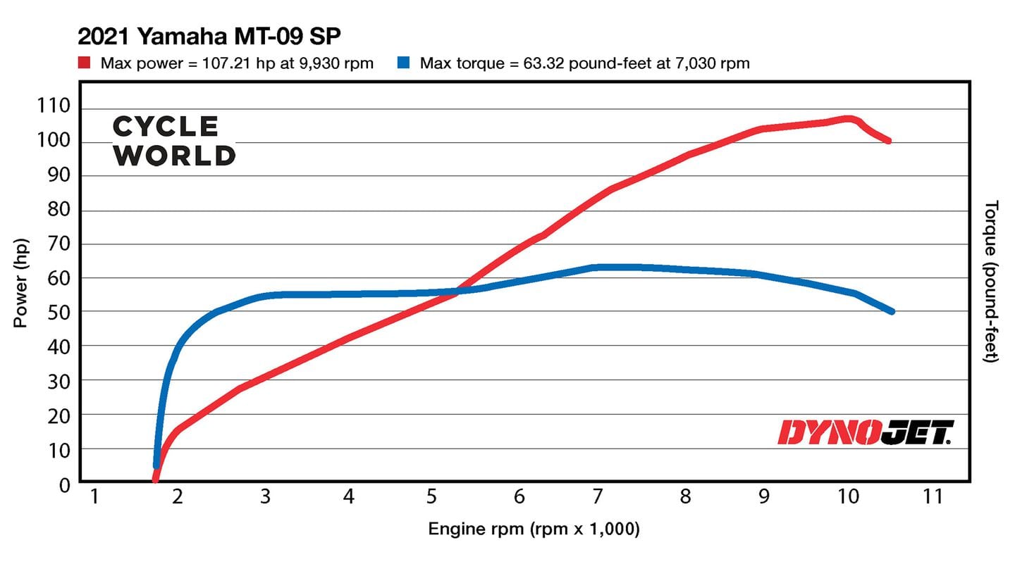2021 Yamaha MT-09 SP Dyno Test | Cycle World