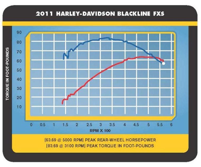 Dyno Chart Database