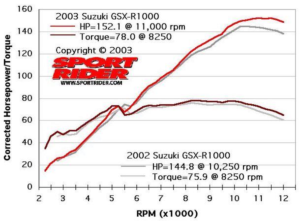 2003 Suzuki GSX-R1000 Dyno | Cycle World