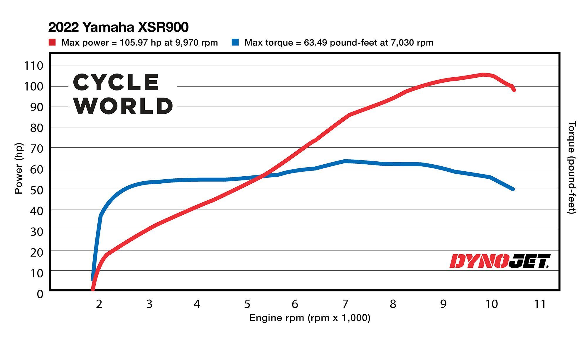 Horsepower and torque figures of the 2022 Yamaha XSR900 recorded on the <i>Cycle World</i> dyno.