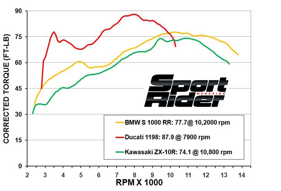 2011 Literbikes on the Dyno - BMW S 1000 RR, Ducati 1198 2011 Literbikes on the Dyno - BMW S 1000 RR, Ducati 1198