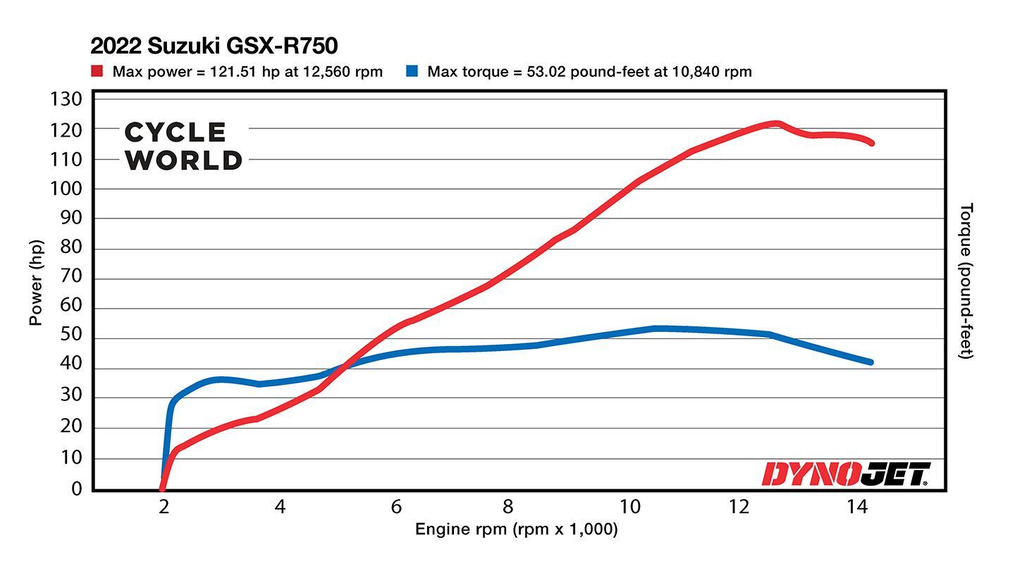 2022 Suzuki GSX-R750 Dyno Chart.