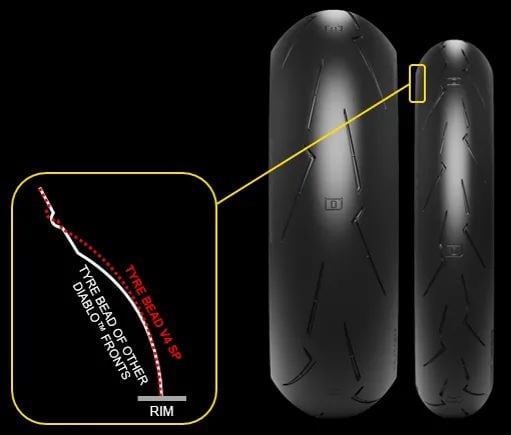 Cette illustration montre en quoi le SP-V4 diffère des autres Supercorsas de la gamme Pirelli.