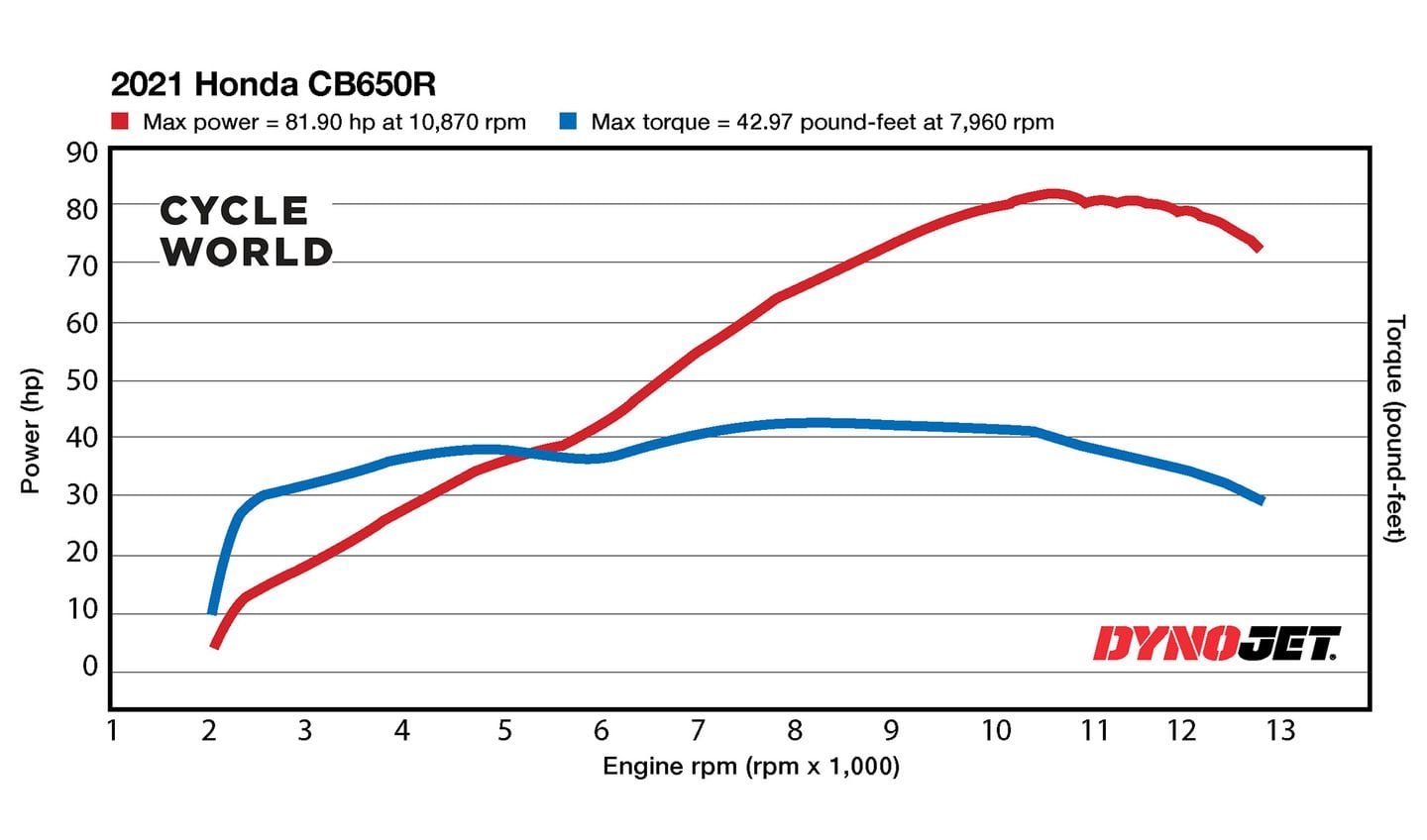 Cb650r horsepower top