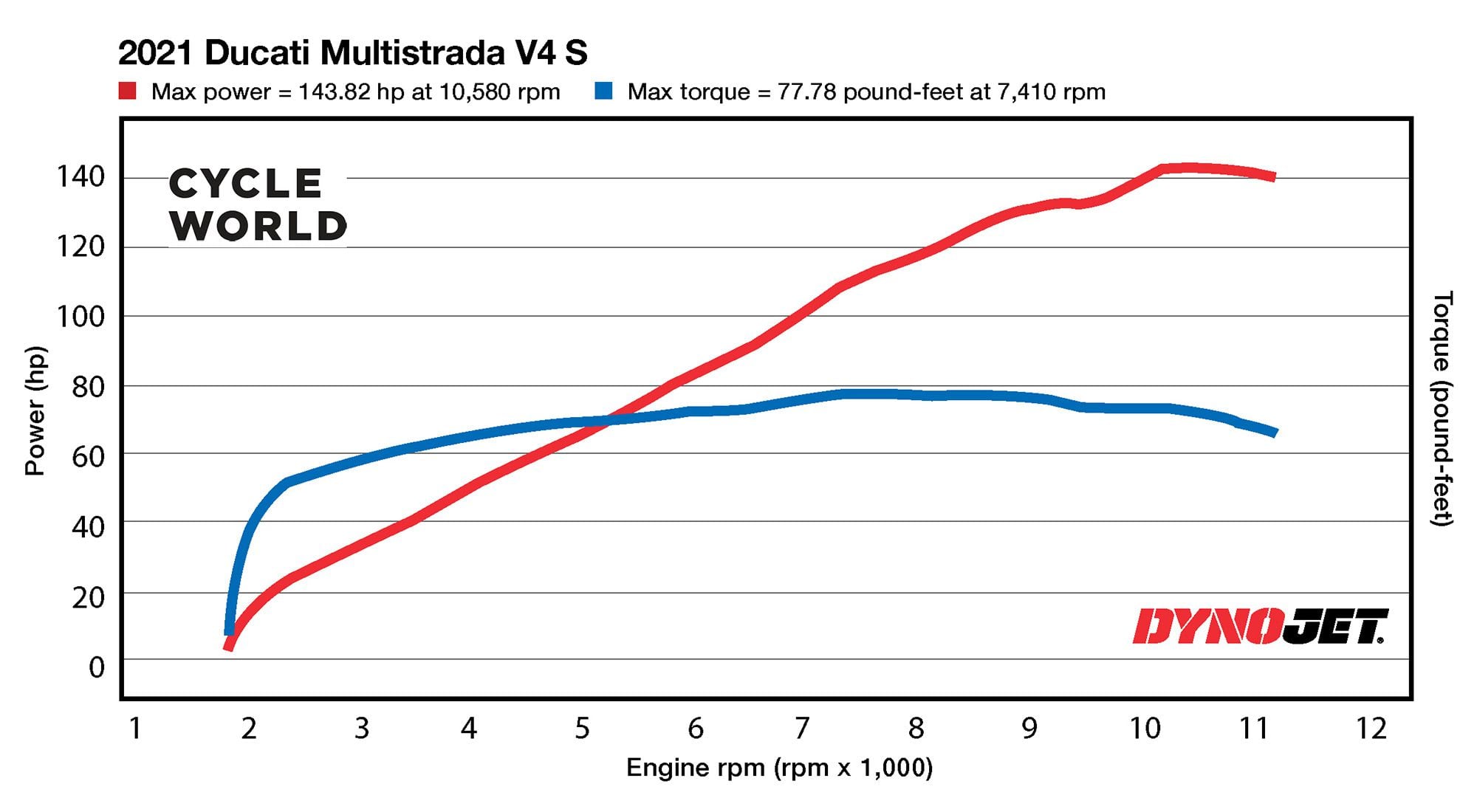 Horsepower and torque figures of the 2021 Ducati Multistrada V4 S measured on the <i>Cycle World</i> dyno.