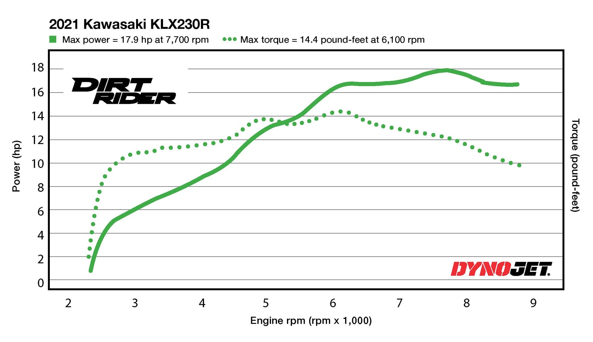 2021 Kawasaki KLX230R Dyno Chart.