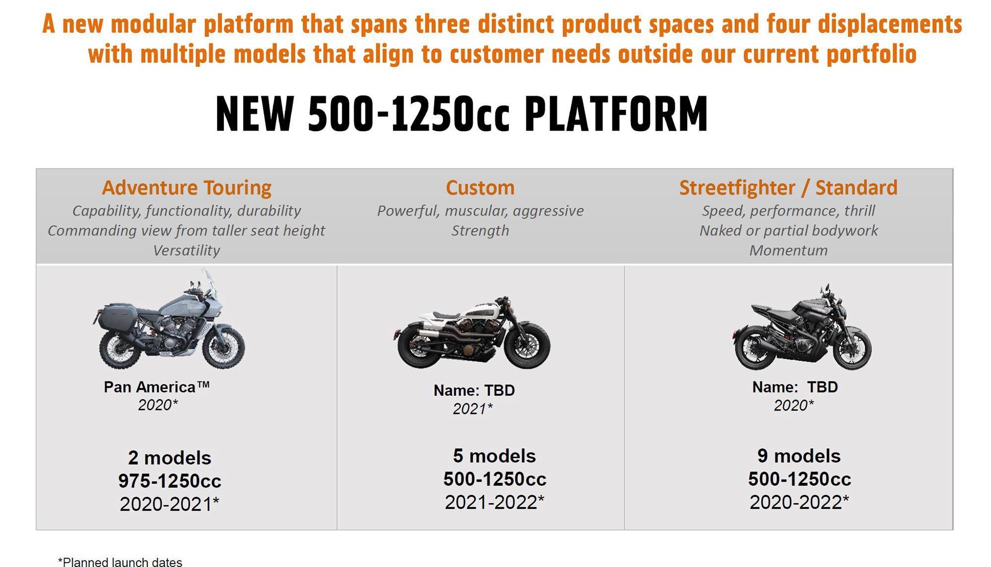 When Harley-Davidson originally announced then-CEO Matt Levatich’s More Roads plan, this presentation showed that a Pan America 975 was in the plans. We believe it will arrive early in 2023.