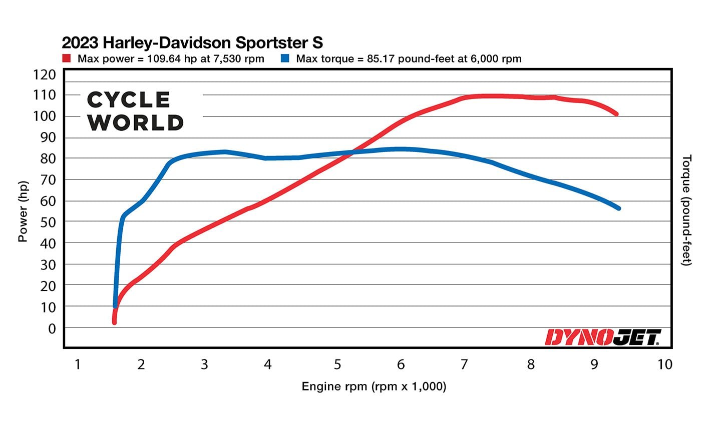 2023 Harley-Davidson Breakout 117 Dyno Chart.