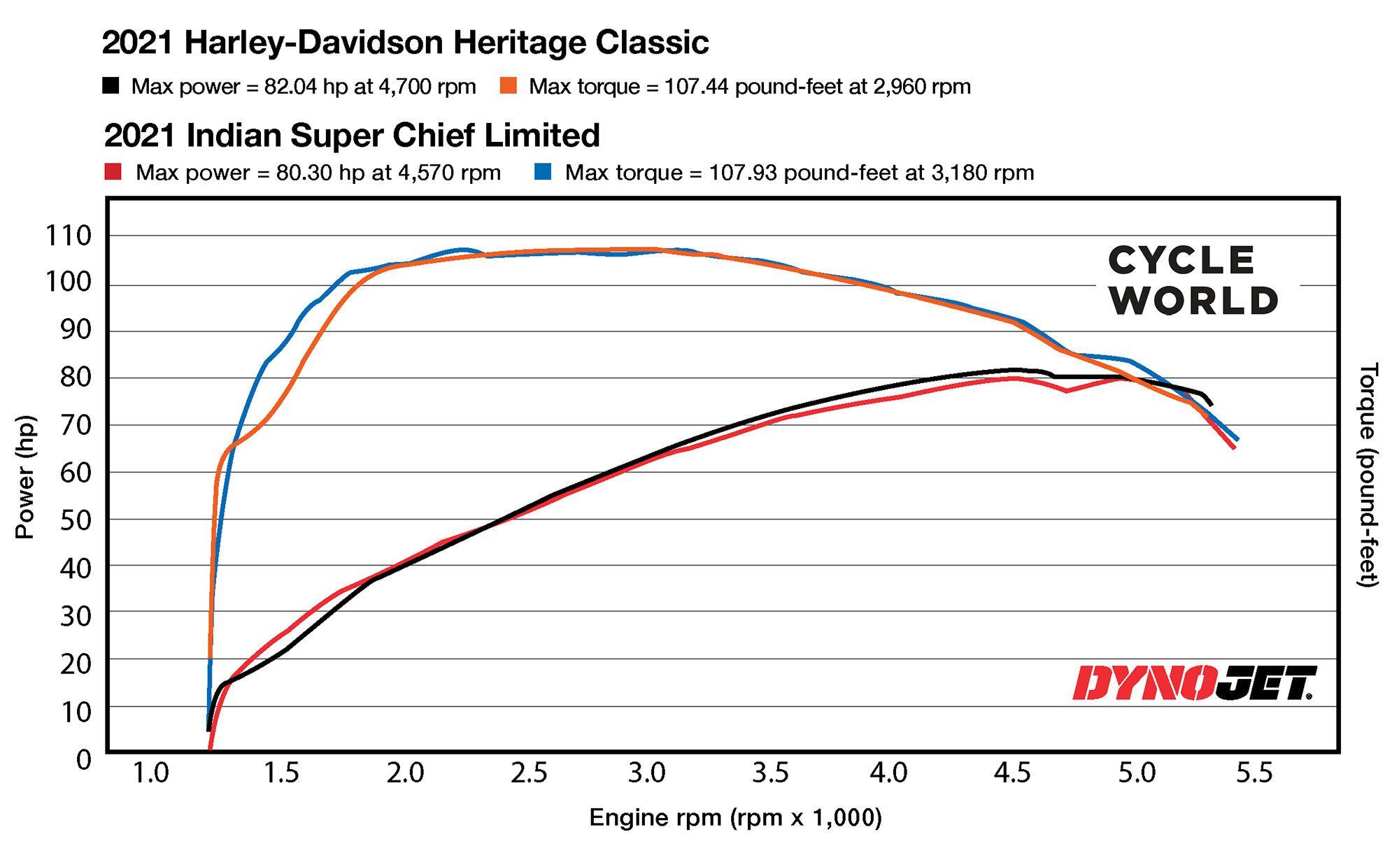 Laying the Harley and Indian’s dyno charts over one another shows the similarities are remarkable.