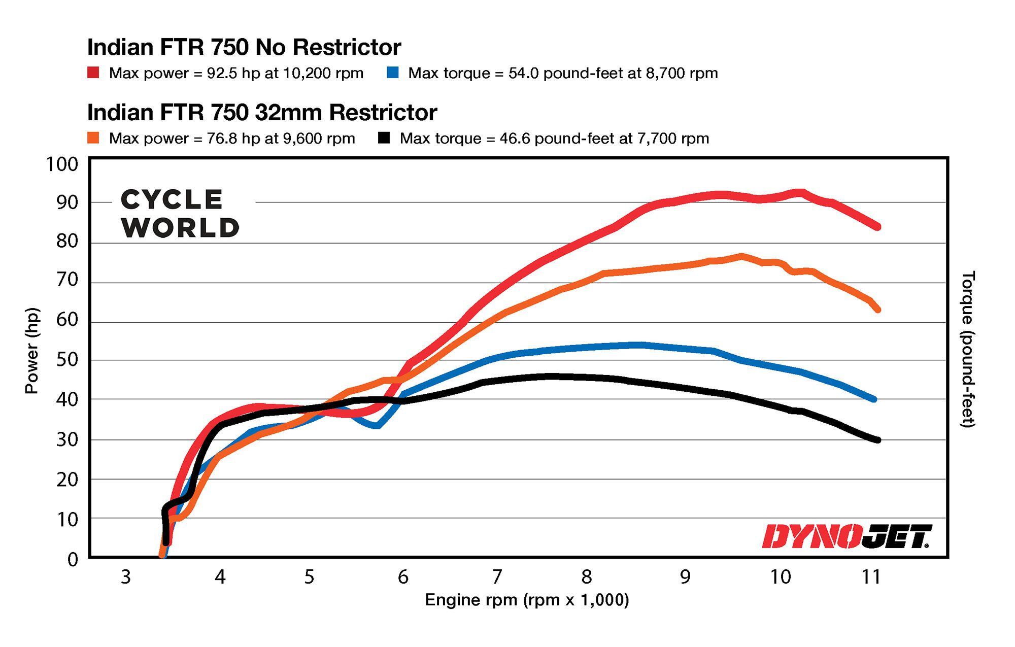 Unrestricted and 32mm restrictor-equipped Indian FTR750 dyno runs.