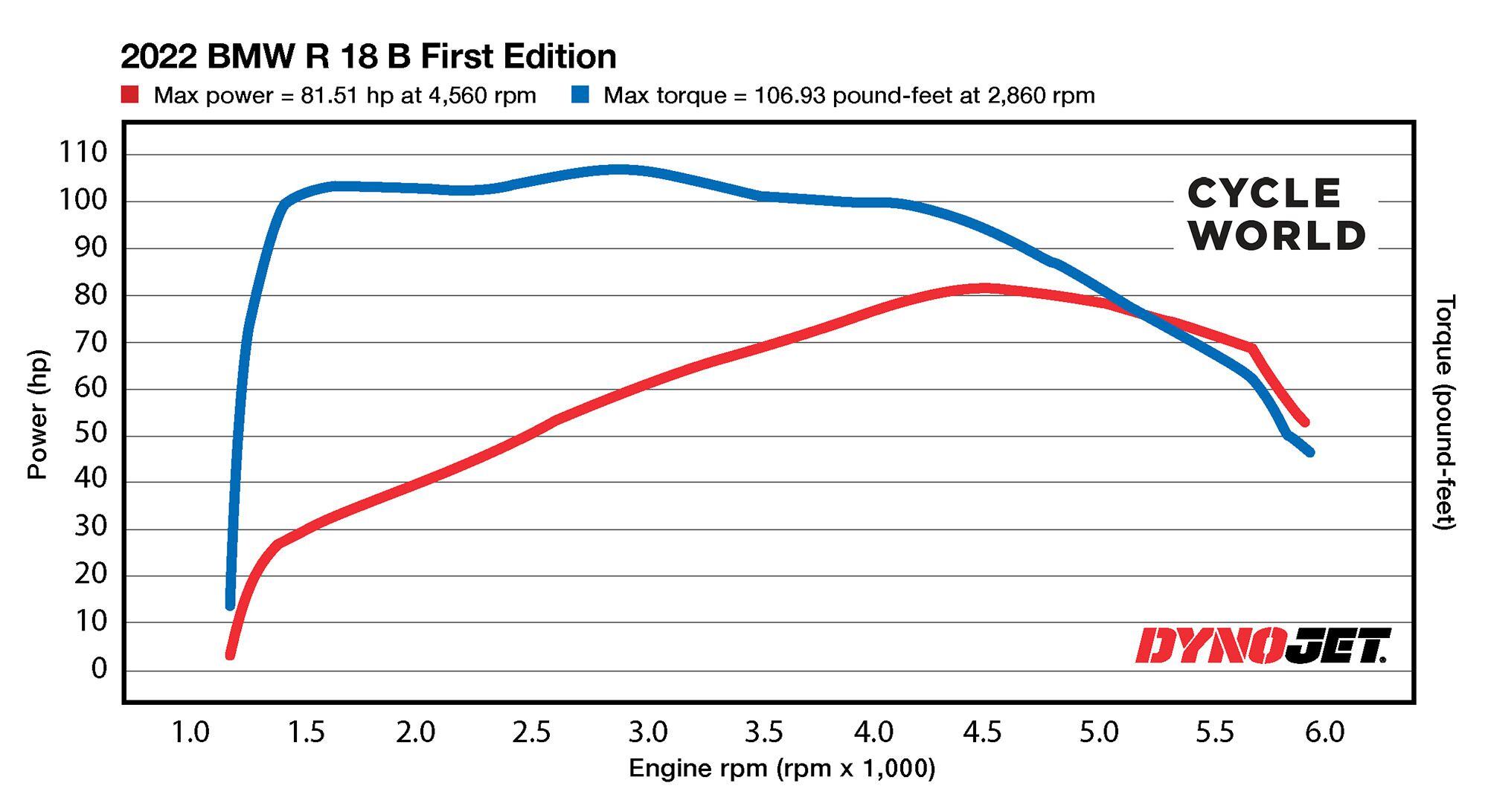 Horsepower and torque figures on the 2022 BMW R 18 B First Edition.