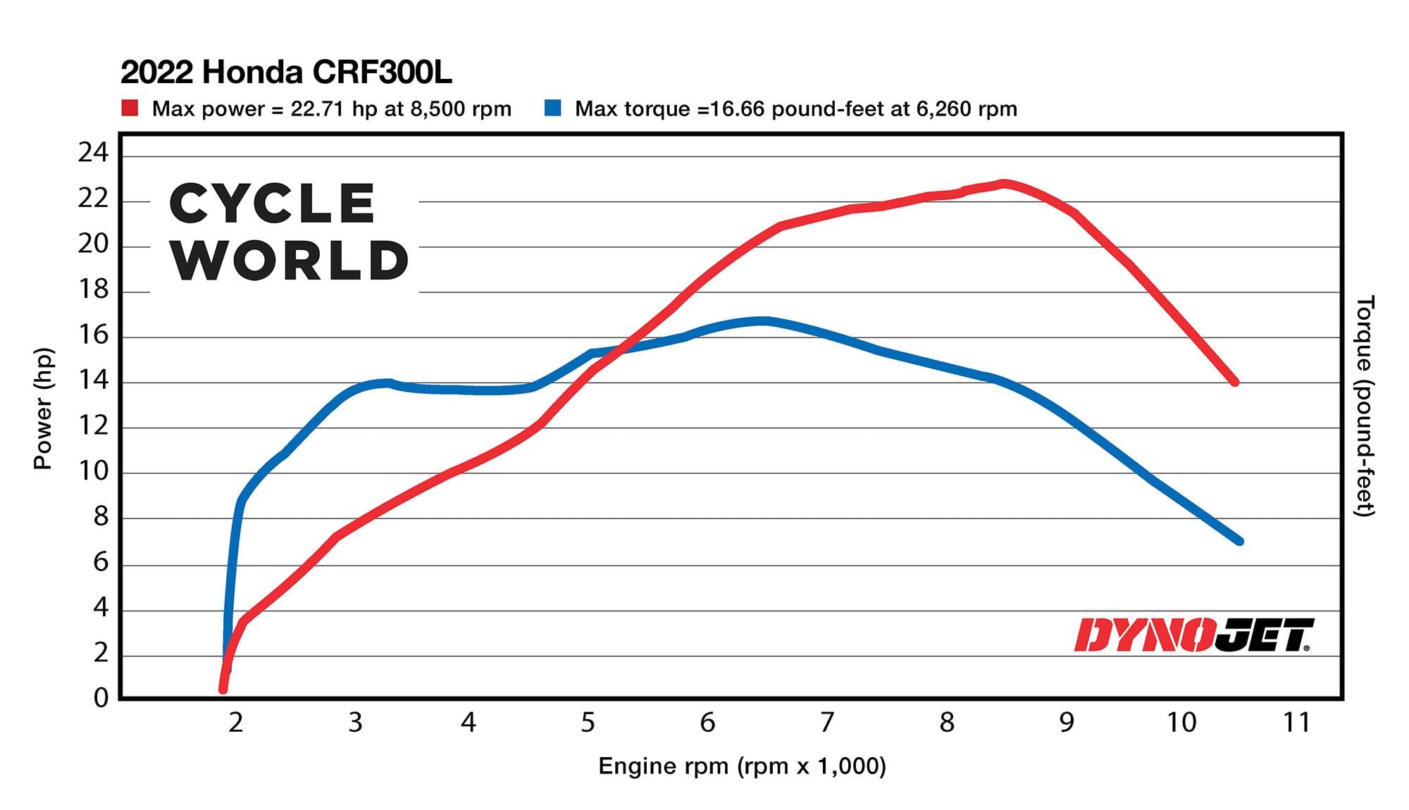 Horsepower and torque figures of the 2022 Honda CRF300L recorded on the <i>Cycle World</i> dyno.