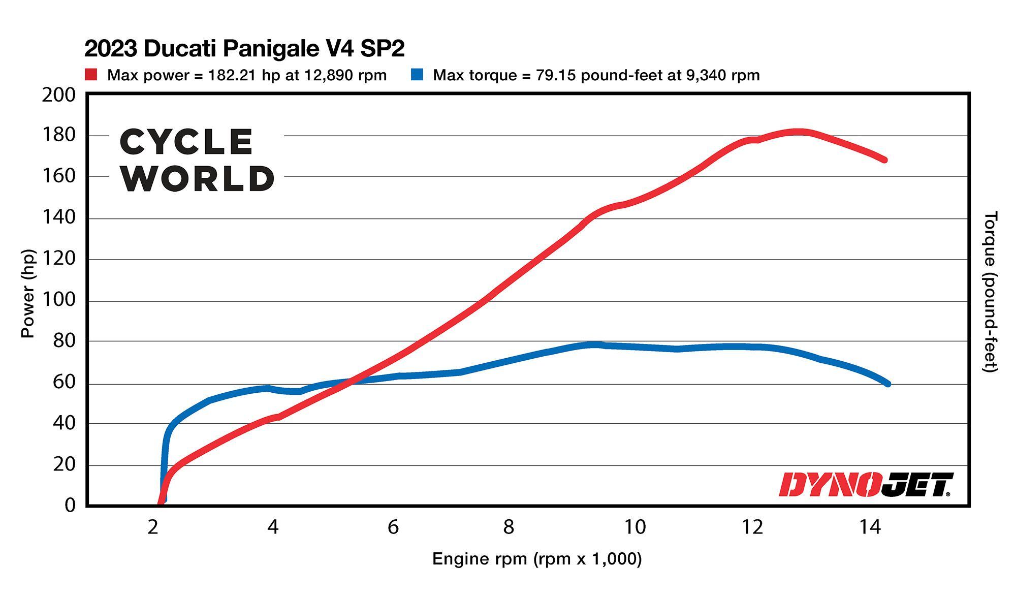 Horsepower and torque figures of the 2023 Ducati Panigale V4 SP2 recorded on the <i>Cycle World</i> dyno.