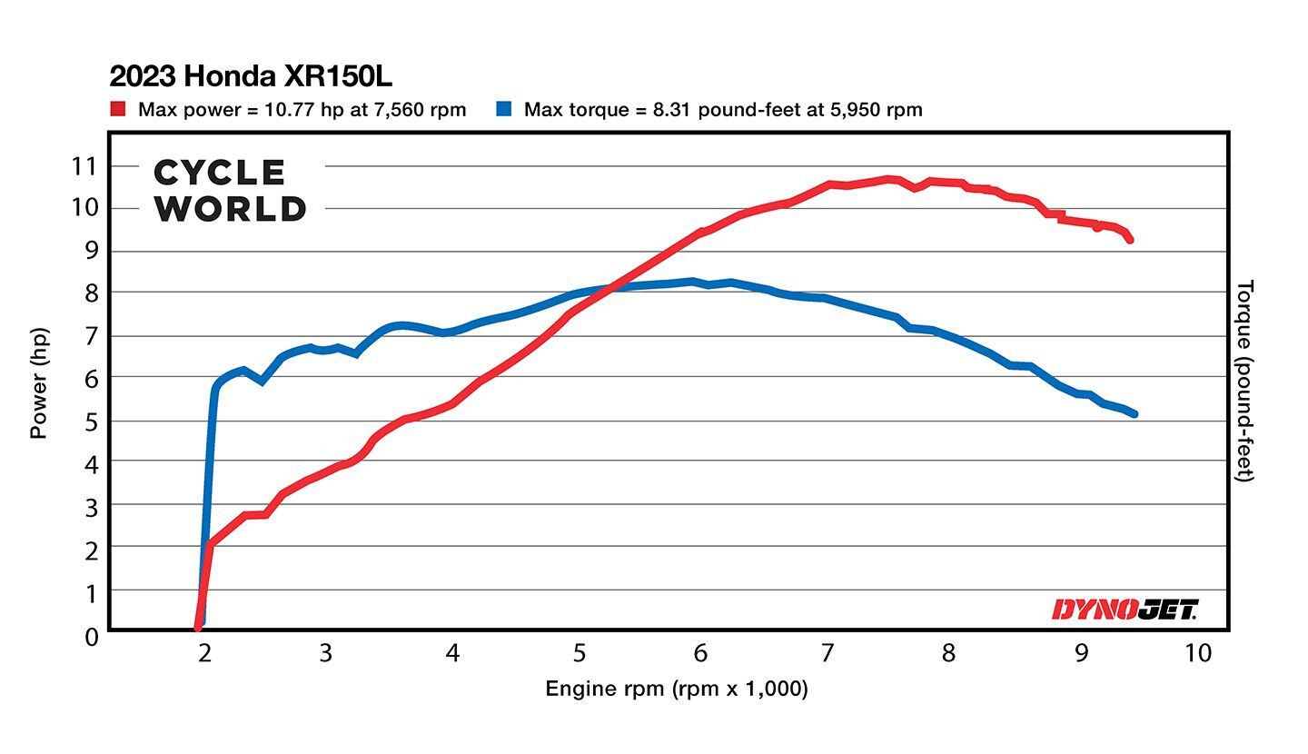 2023 Honda XR150L Dyno Chart.