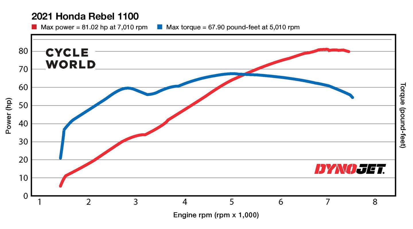 Honda rebel shop 1100 torque