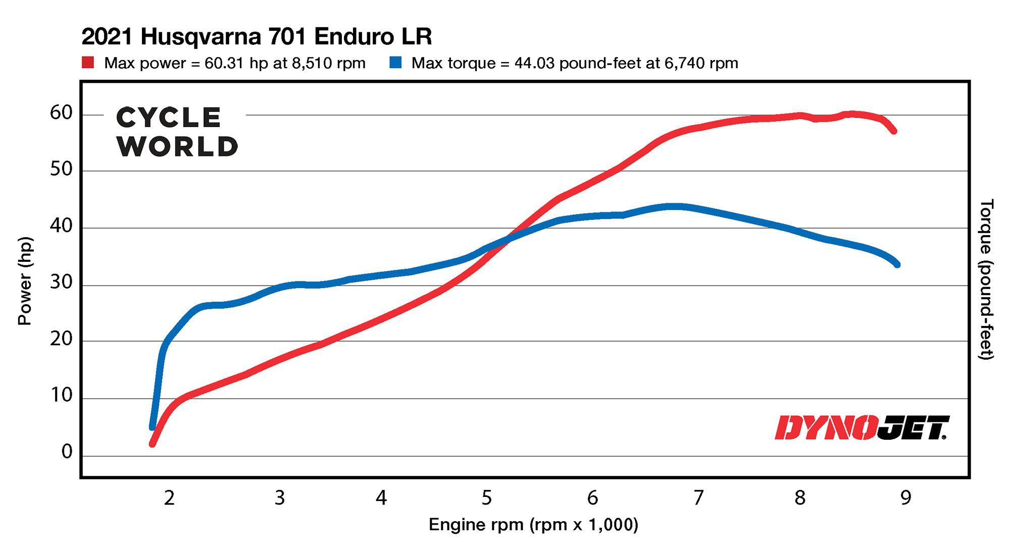 Horsepower and torque figures on the 2021 Husqvarna 701 Enduro LR.