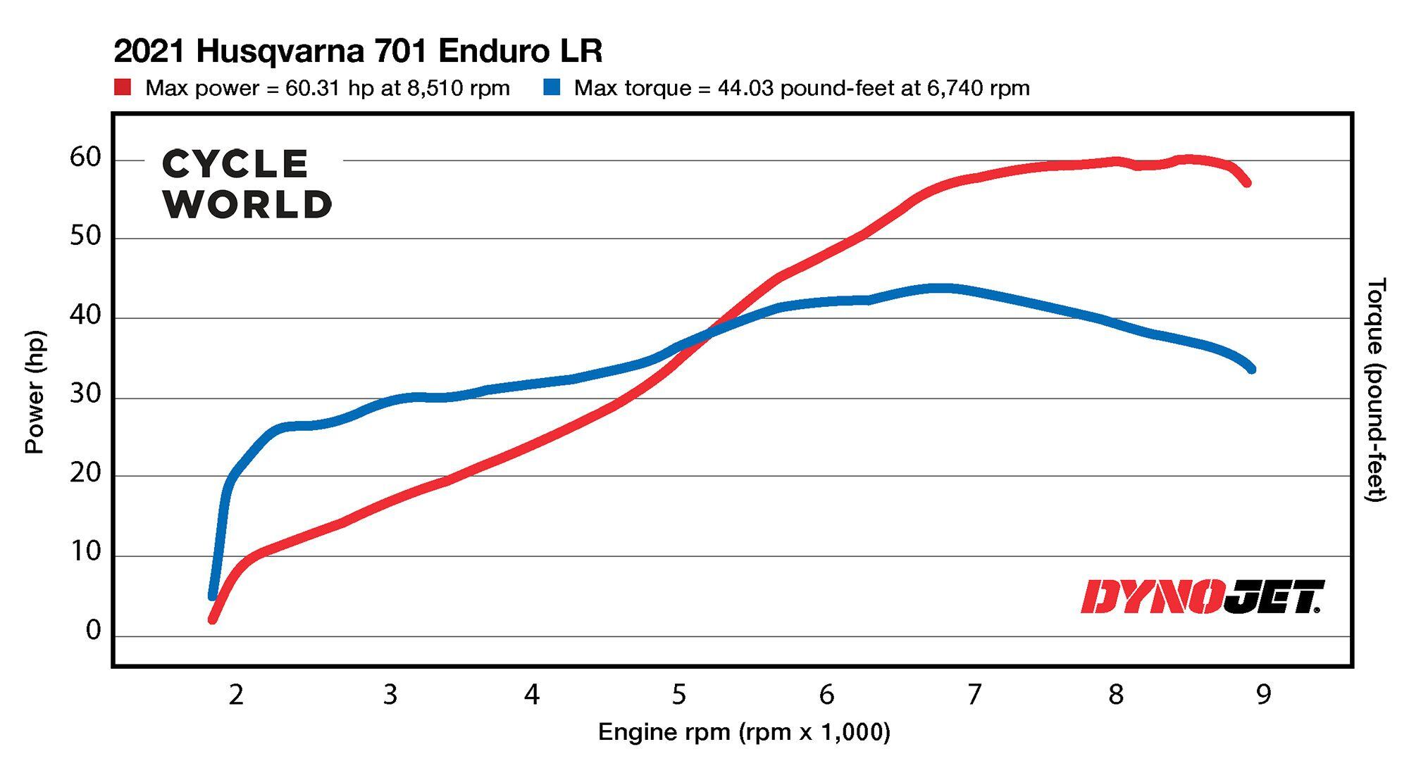 How Much Power Does the 2021 Husqvarna 701 Enduro LR Make