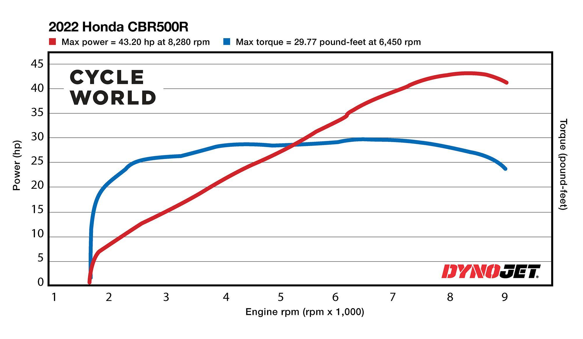 Horsepower and torque figures of the 2022 Honda CB500R gathered on the <i>Cycle World</i> dyno. As expected, the CB500F produced nearly identical results.