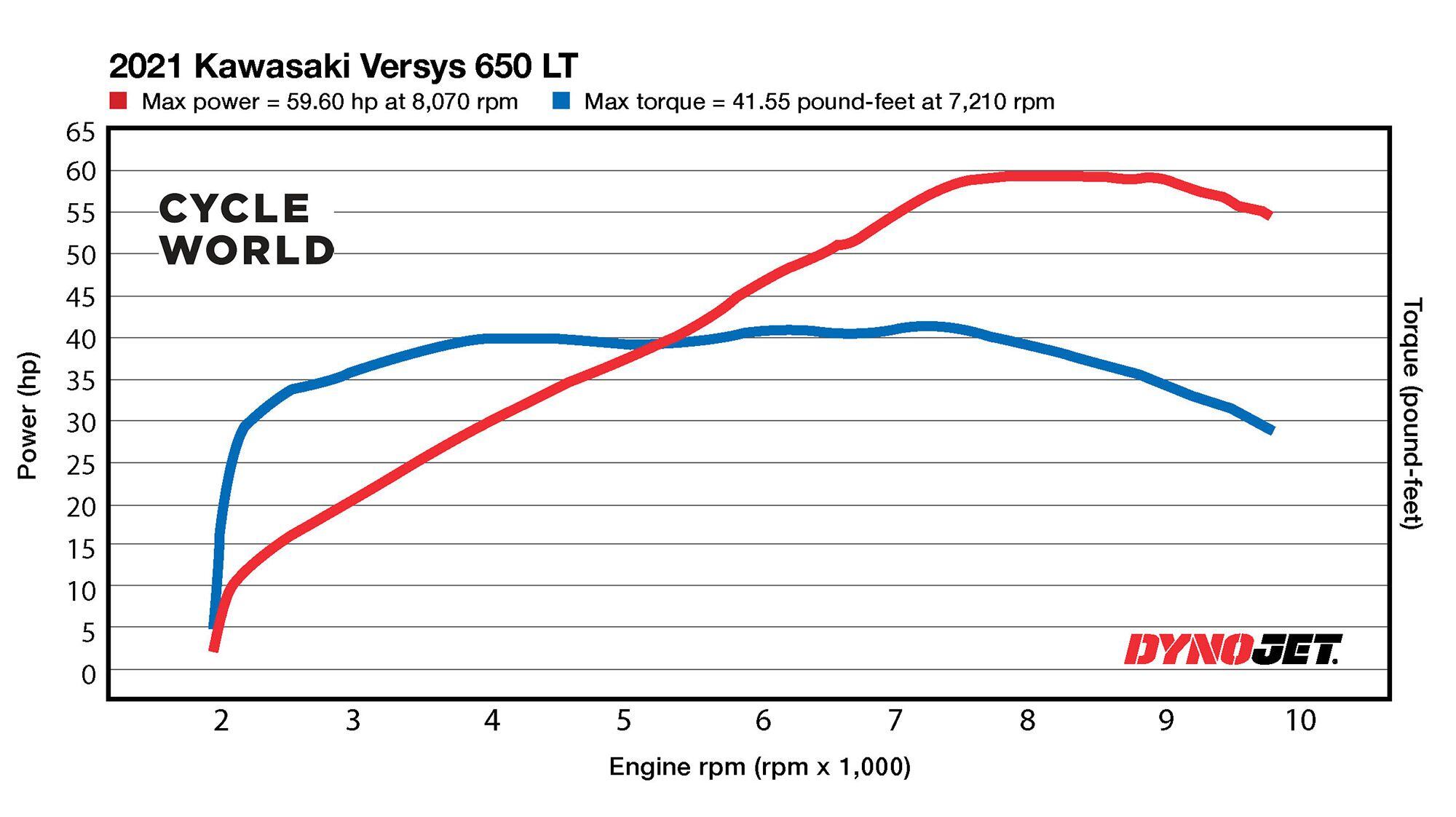 The Versys 650 LT’s dyno chart.