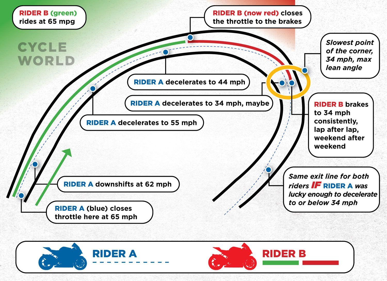 I’ll close Year of the Brake Light Part 1 with a long caption to this simple illustration of two corner-entry approaches. The speeds noted are street speeds, but the faster the speeds, the more this counts.
 
Rider A believes in engine-braking and closes the throttle at 65 mph quite early and then downshifts. This rider is hoping the engine decelerates him/her enough to make the corner, in this case: 34 mph at the lean angle they are comfortable with at the corner’s slowest point. As this rider tries to go faster, or the corner is tighter than expected, this style becomes increasingly more difficult; making the corner begins to depend on lean angle and hope. This approach is eventually scary and often leads to a lack of riding and a bike sale…if injury and death are avoided. 

Rider B carries their speed longer into the corner because they have the confidence of slowing and turning their <em>bike in less time and distance</em>. They are significantly “faster” farther down the straight, but use the brakes to finely control their entry speed. 

Rider B doesn’t roll off the throttle and hope the bike slows to 34 mph or less; Rider B rolls off the throttle and brakes to guarantee that speed. Because the brakes are an adjustable and repeatable control, this approach allows this rider to precisely match their speed, and thus their cornering radius, to every corner they encounter. Consistency and confidence soar. Lap times drop.  It’s fun. It’s fast. It’s efficient. It’s safe. It’s trophy-winning. It’s industry-growing.

At the exit of this corner, Rider B accelerates because they plan to use their brakes for the next corner. Rider A’s plan to decelerate and hope in the next corner begins to severely limit acceleration, and enjoyment. Rider B is consistently faster but, as we’ll discuss next week, also safer.