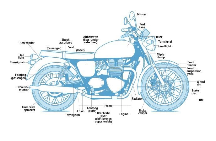 Essential Parts of Motorcycle and Their Uses [Complete Guide]